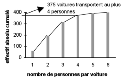 Diagramme des fréquences cumulées