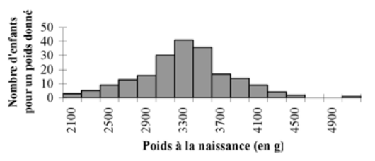 Distribution des poids à la naissance