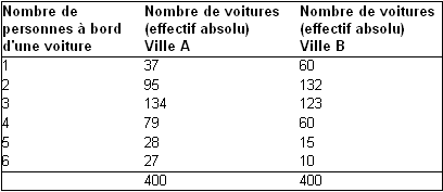 Nombre de personnes à bord d'une voiture dans 2 villes différentes