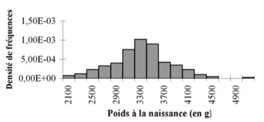 Distribution des poids à la naissance