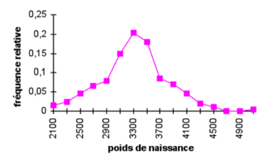 Polygone des fréquences relatives