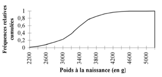 Courbe des fréquences relatives