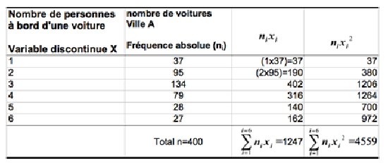 Occupation des véhicule d'une ville A