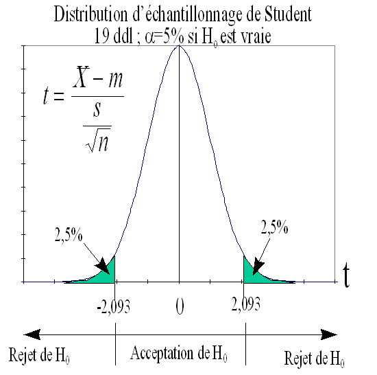 Distribution d'échantillonnage Student