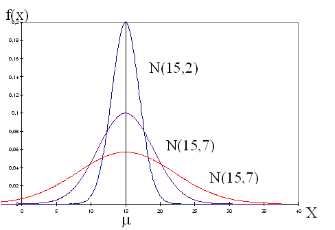 loi normale