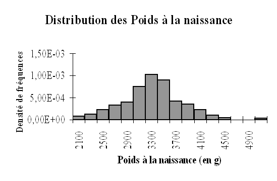 Distribution du poids à la naissance