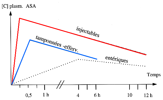 Figure 8 : Cinétique des concentrations plasmatiques d'ASA
