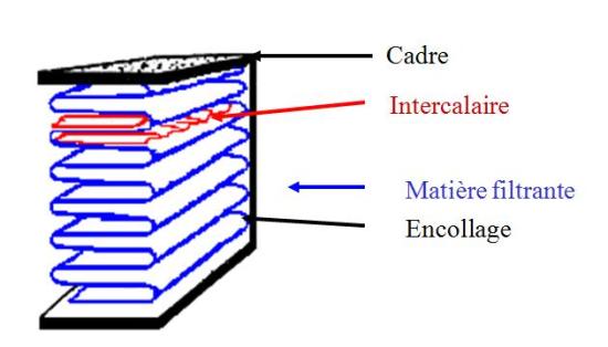 La structure d'un filtre HEPA