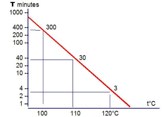 Relation temps-température : exemple de la destruction des spores de Cl.Botulinum