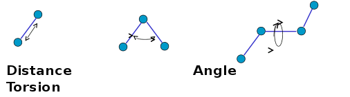 Définition des Distances, Angles et Torsions