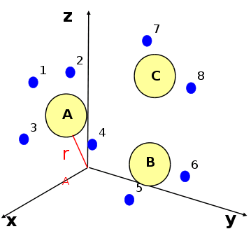 Schématisation d'un système de noyaux (A, B, C...) et d'électrons (1, 2, 3...) dans un système d'axes xyz.