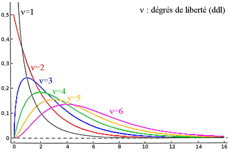 Figure 26 : Allures des courbes du Chi-2 en fonction du degré de liberté