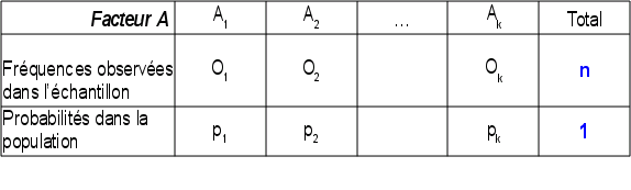 Tableau 20 : Effectifs et probabilités