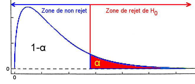 Figure 27 : Représentation graphique de la valeur seuil du Chi-2