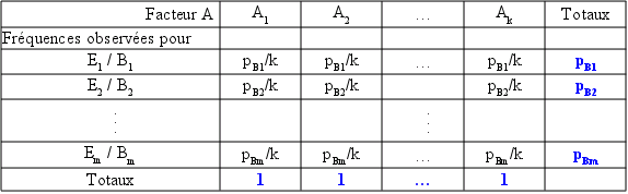 Tableau 23 : Distributions marginales verticales et probabilités des événements horizontaux