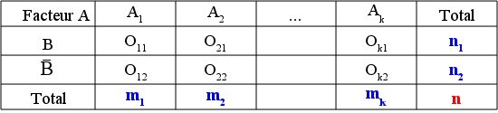 Tableau 29 : Tableau des effectifs observés avec une variable quantitative et une variable binaire