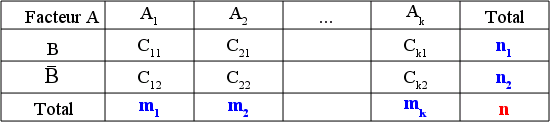 Tableau 30 : Tableau des effectifs calculés avec une variable quantitative et une variable binaire