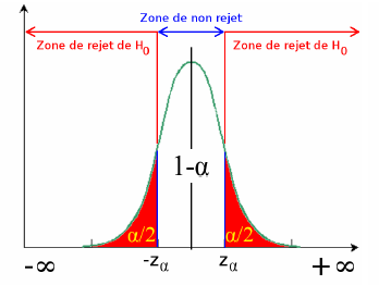 Figure 28 : Zones de rejet de l'hypothèse nulle pour un grand échantillon et un test bilatéral