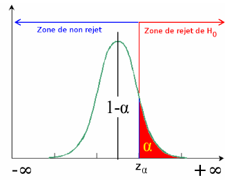 Figure 29 : Zone de rejet de l'hypothèse nulle pour un grand échantillon et un test unilatéral