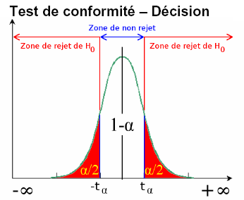 Figure 30 : Zones de rejet de l'hypothèse nulle pour un petit échantillon et un test bilatéral