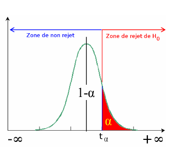 Figure 31 : Zone de rejet de l'hypothèse nulle pour un petit échantillon et un test unilatéral