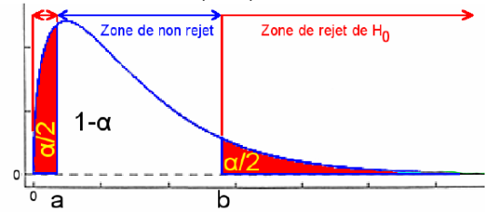 Figure 32 : Zones de rejet de l'hypothèse nulle pour une distribution du chi-2 et un test bilatéral