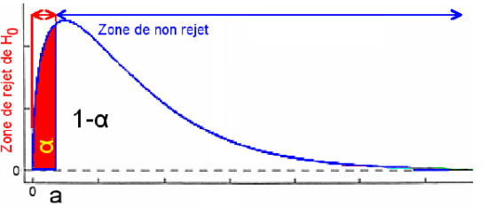 Figure 33 : Zone de rejet de l'hypothèse nulle pour une distribution du Chi-2 et un test unilatéral à gauche