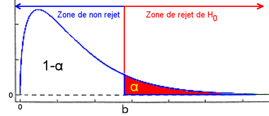 Figure 34 : Zone de rejet de l'hypothèse nulle pour une distribution du Chi-2 et un test unilatéral à droite