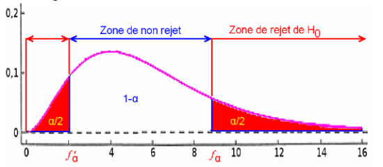 Figure 36 : Zones de rejet de l'hypothèse nulle pour une distribution de Snédécor et un test bilatéral