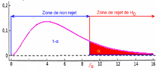 Figure 37 : Zones de rejet de l'hypothèse nulle pour une distribution de Snédécor et un test unilatéral