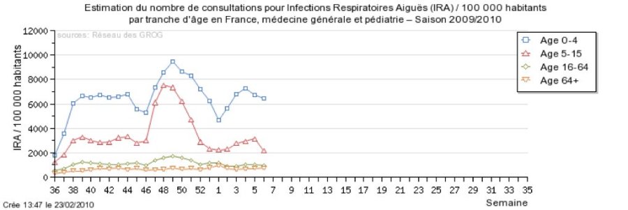 Nombre d'IRA à A/H1N1 variant 2009, en fonction de l'âge (source GROG)