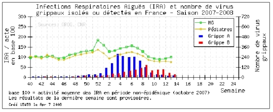 Surveillance de la grippe en France pendant l'hiver 2007-2008.