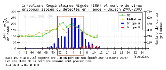 Surveillance de la grippe en France pendant l'hiver 2008-2009