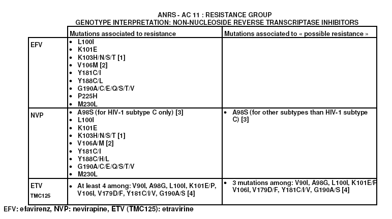 Mutations du gène de la TI conférant une résistance aux INNTI