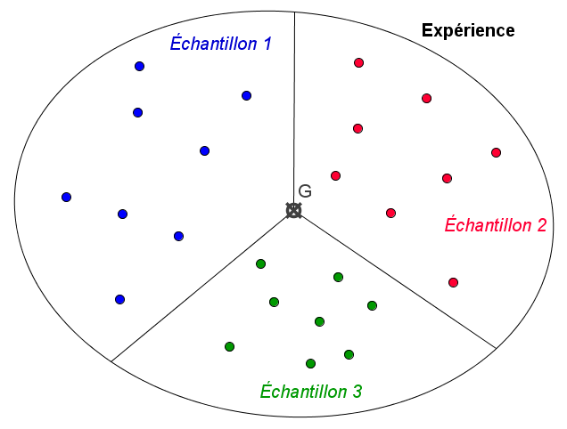 Figure 38 : Expériences avec plusieurs échantillons