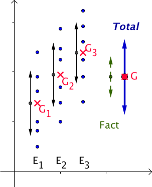 Figure 44 : Représentation schématique d'une variabilité factorielle non significative