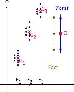 Figure 45 : Représentation schématique d'un effet factoriel significatif