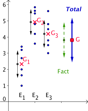 Figure 43 : Représentation schématique d'un effet factoriel peu marqué