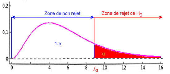 Figure 46 : Zones de rejet de l'hypothèse nulle pour une distribution de Snédécor et un test unilatéral