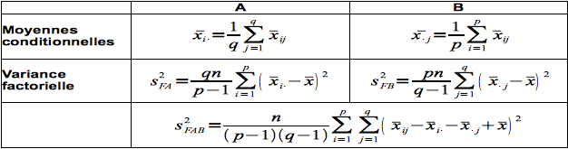 Tableau 33 : Décomposition de la variance factorielle