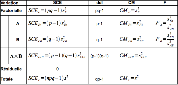 Tableau 35 : Tableau d'ANOVA à 2 facteurs, échantillons d'une seule valeur