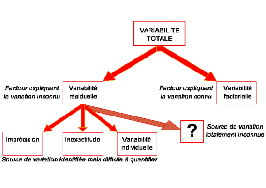 Figure 2 : Représentation schématique des différentes sources de variabilités