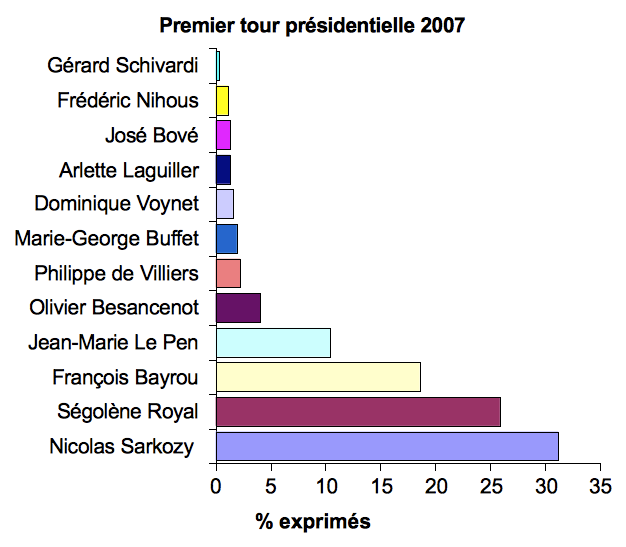 Figure 5 : Répartitions des suffrages exprimés au premier tour de l'élection présidentielle en mai 2007