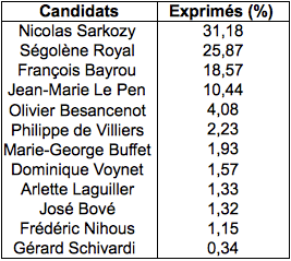 Tableau 2 : Suffrages exprimés au premier tour de l'élection présidentielle en mai 2007 - exemple