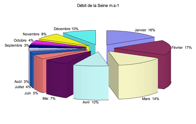 Figure 7 : Graphique sectoriel du débit annuel de la seine en m/s