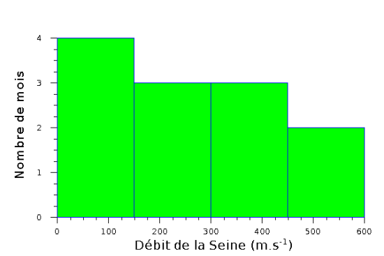 Figure 8 : Histogramme du débit annuel de la seine en m/s