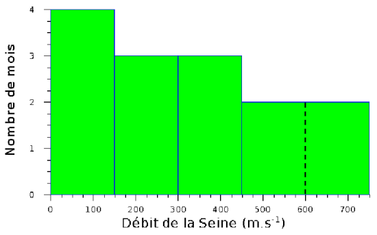 Figure 9 : Histogramme du débit annuel de la seine en m/s - Classes inégales étape 1