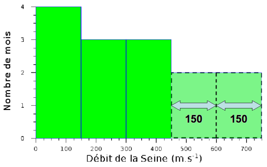 Figure 10 : Histogramme du débit annuel de la seine en m/s - Classes inégales étape 2