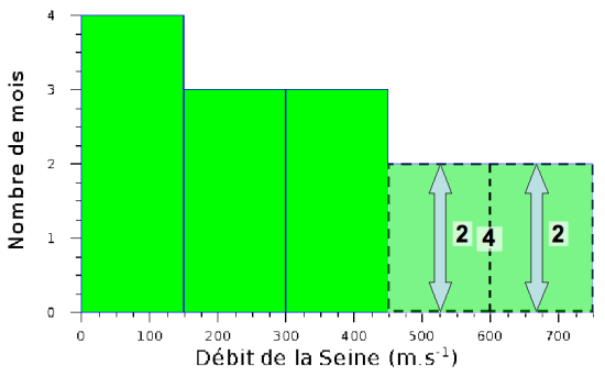 Figure 11 : Histogramme du débit annuel de la seine en m/s - Classes inégales étape 3