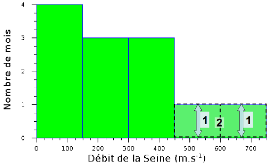 Figure 12 : Histogramme du débit annuel de la seine en m/s - Classes inégales étape 4